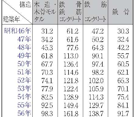 建物の標準的な建築価額表2.png