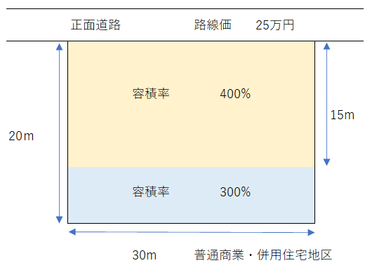 容積率の異なる土地.png